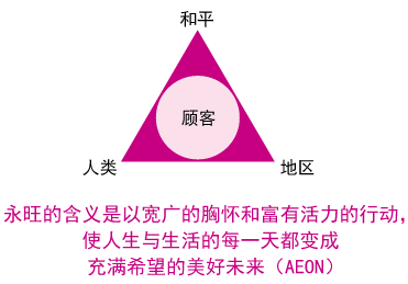 永旺的含義是以寬廣的胸懷和富有活力的行動(dòng)，使人生與生活的每一天都變成充滿希望的美好未來(lái)（AEON）
